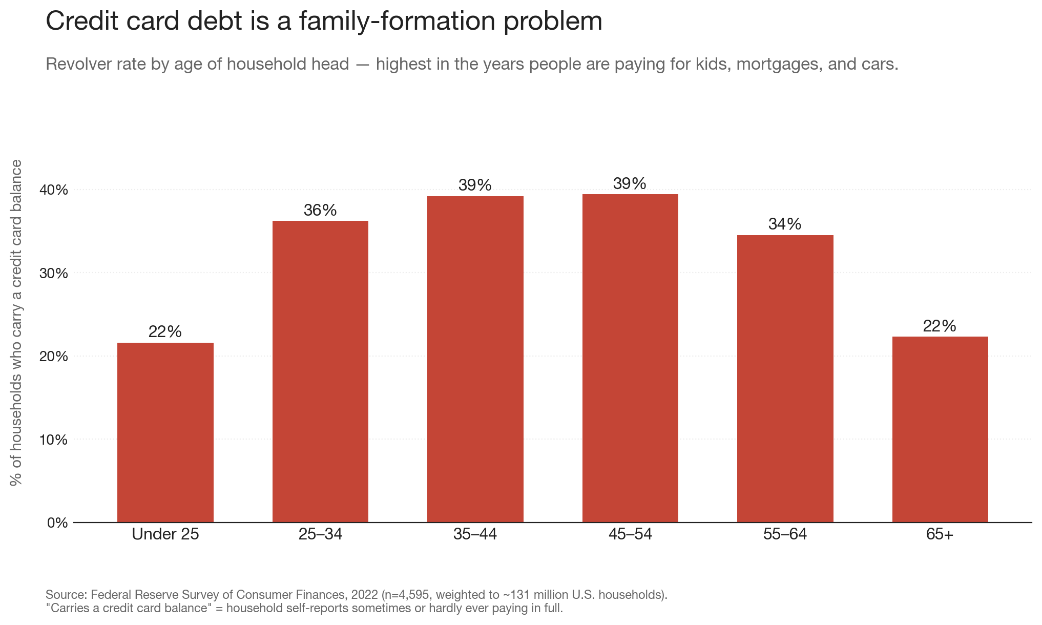 Bar chart showing credit card revolver rate by age of household head — peaks at 39% in the 35–44 and 45–54 brackets, drops to 22% at 65+