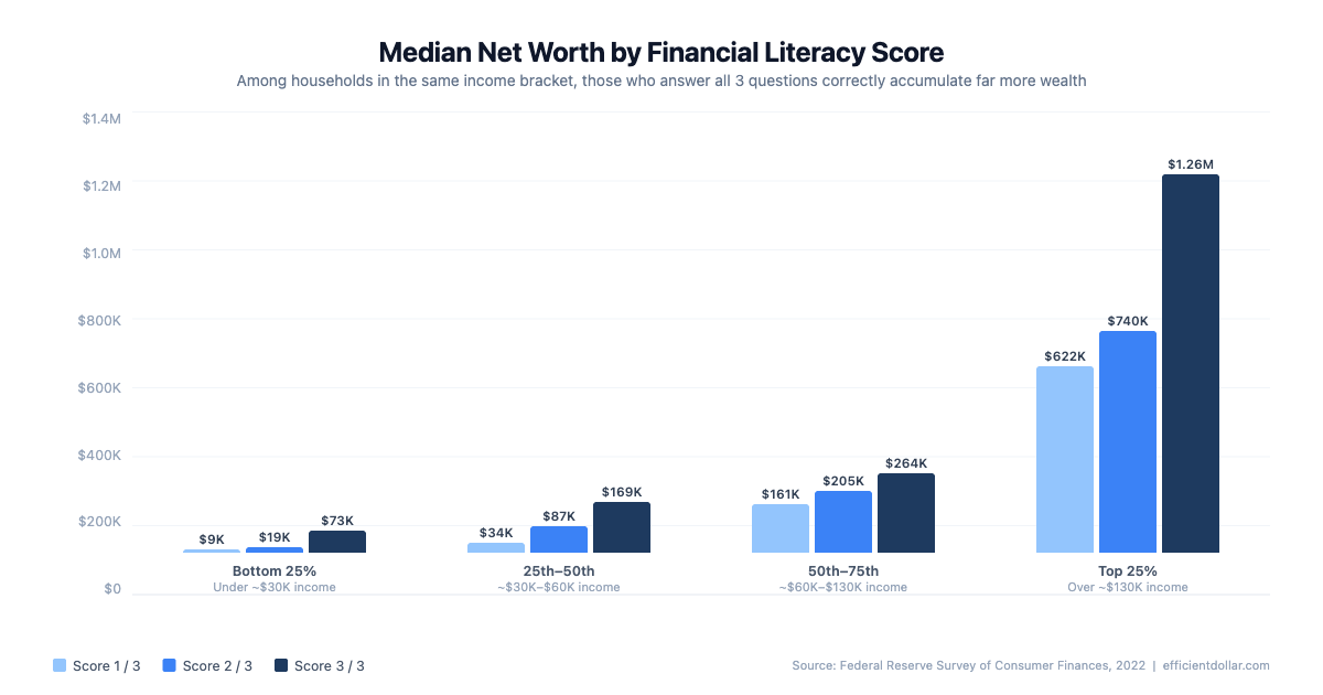 Median net worth by financial literacy score within each income quartile