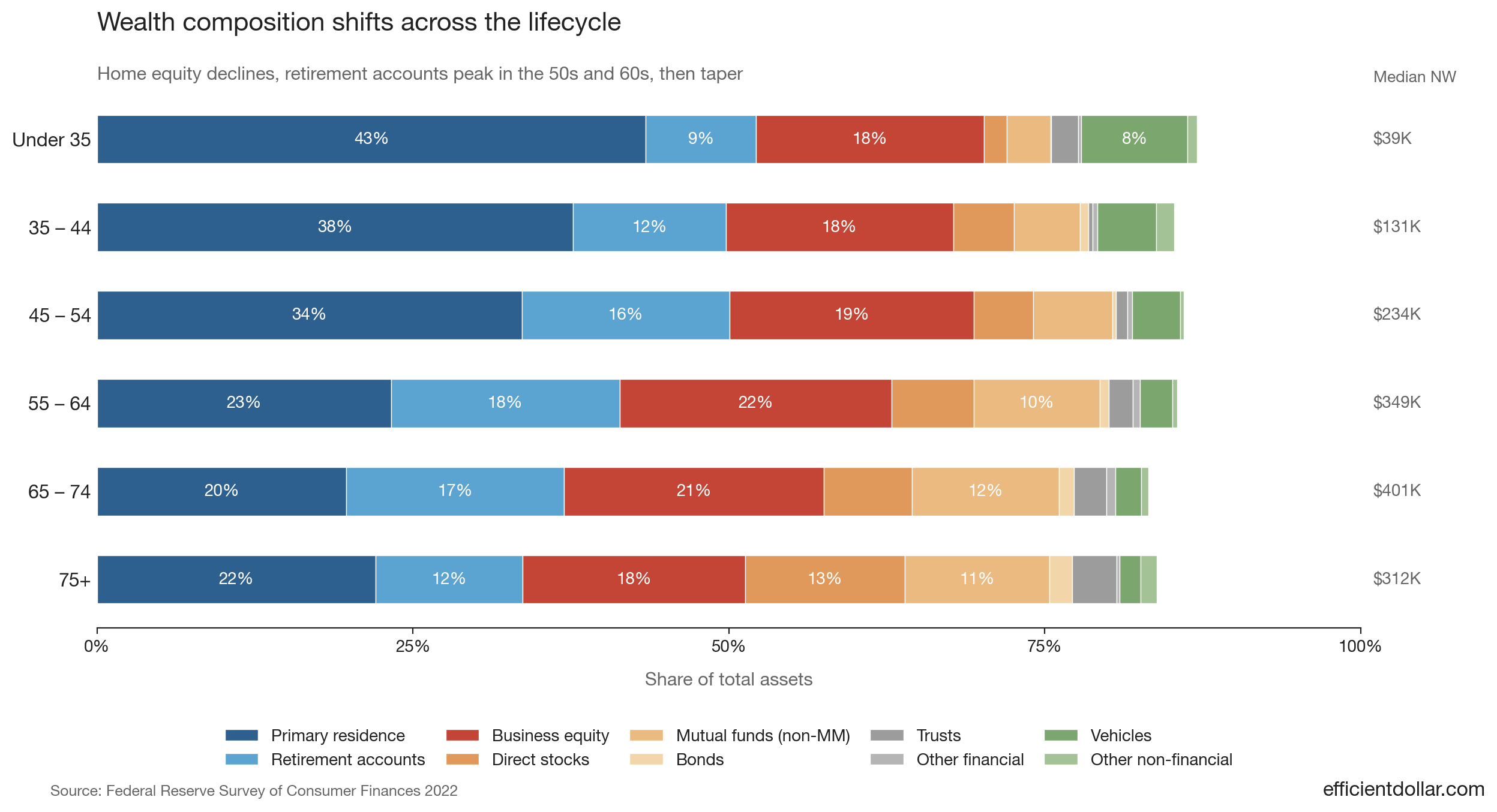 Wealth composition shifts across the lifecycle — home equity declines, retirement accounts peak in the 50s and 60s, then taper