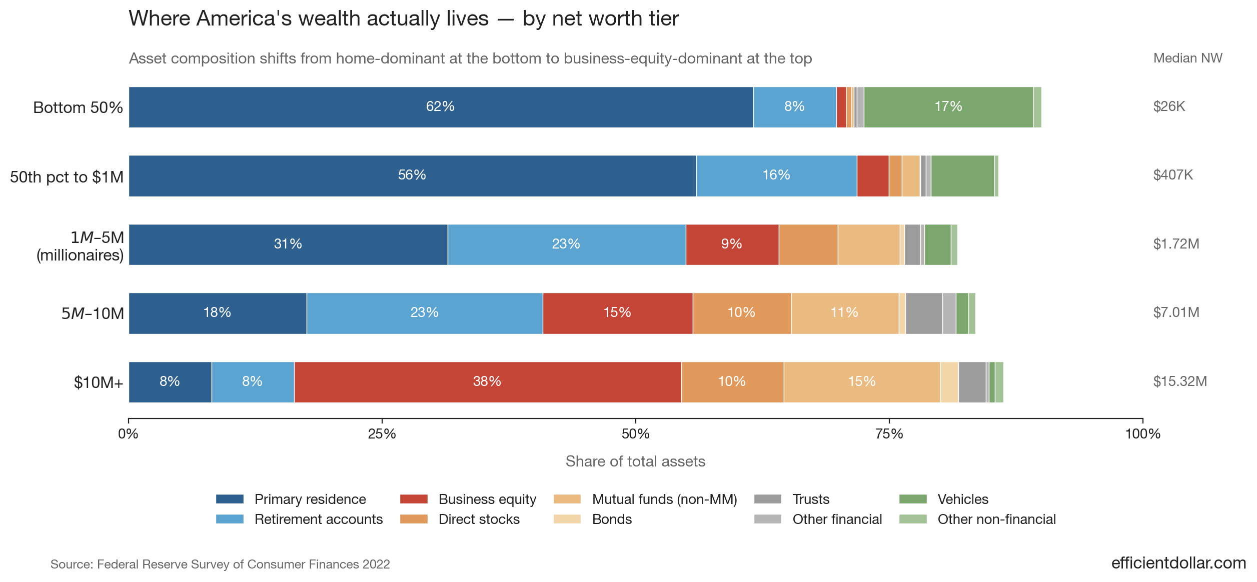 Stacked bar chart showing US household wealth composition by net worth tier — bottom 50% holds 62% in primary residence; $10M+ holds 38% in business equity
