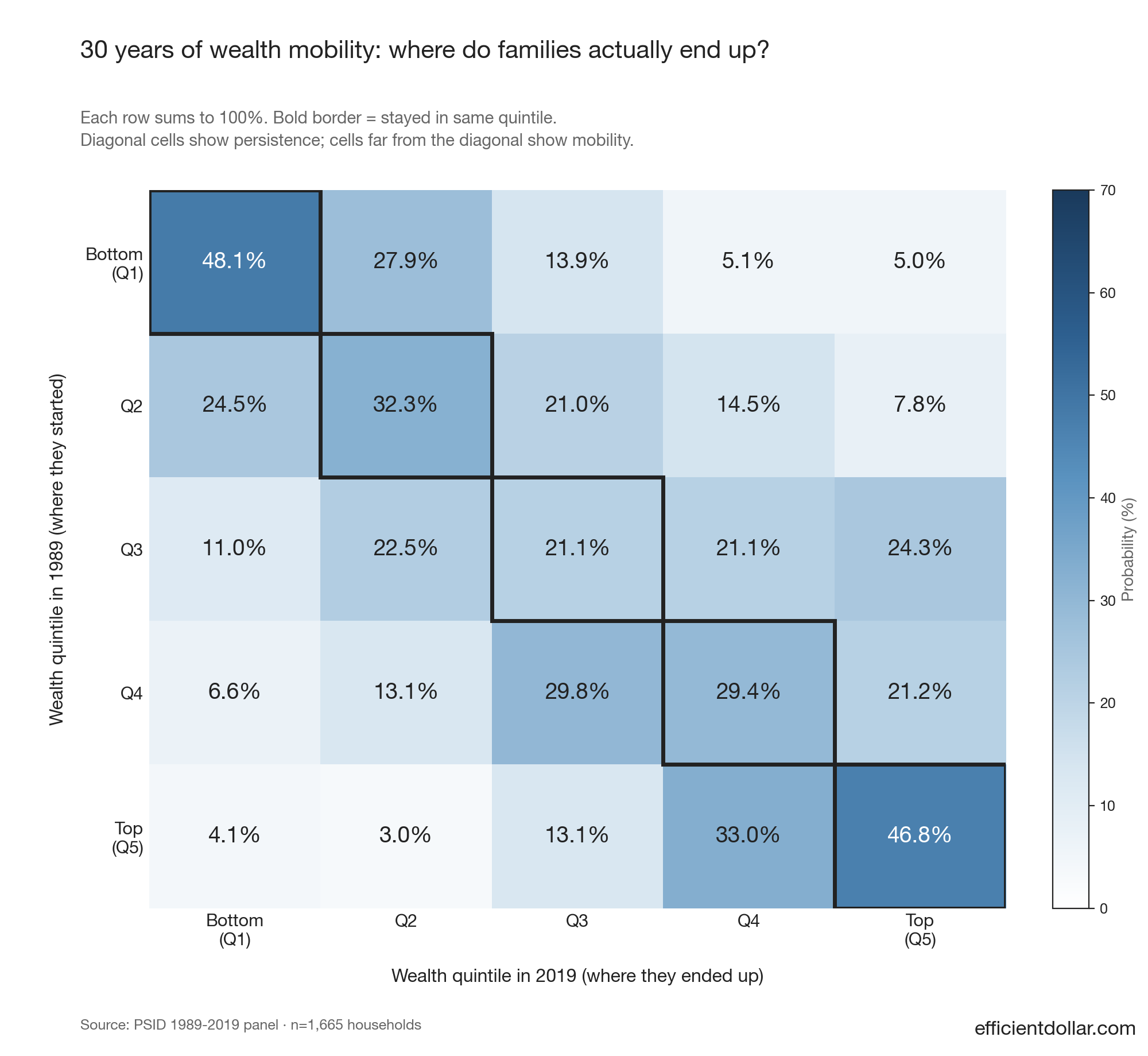 Heatmap showing 30-year wealth-quintile transition probabilities — diagonal cells (stayed in same quintile) are darkest at the bottom (48%) and top (47%); only 5% rose from bottom to top, and only 4% fell from top to bottom