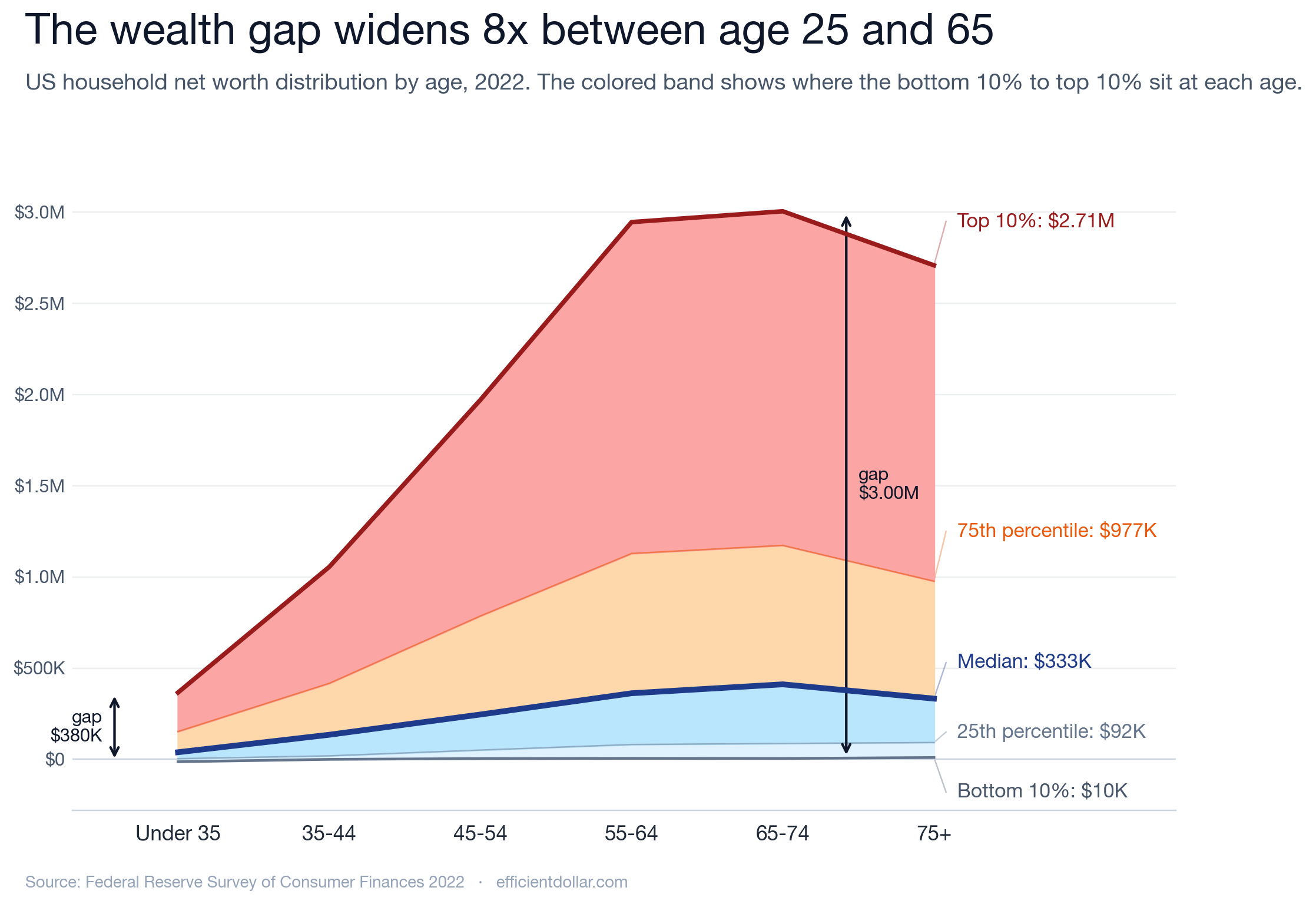 Stacked area chart showing US household net worth percentiles widening with age, 2022 SCF